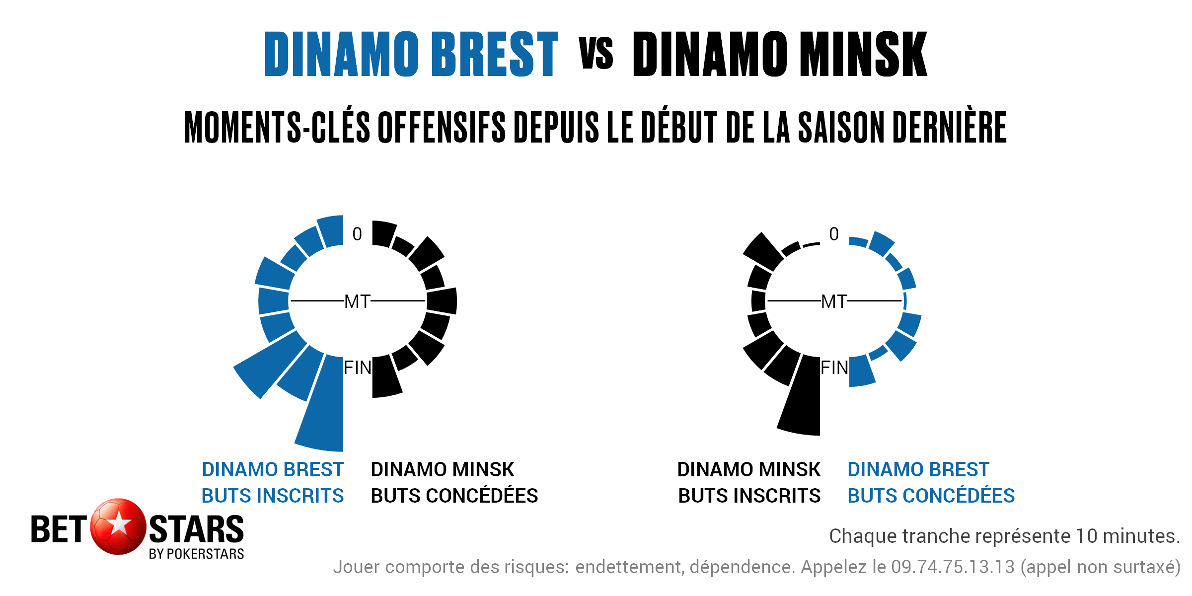 D Brest v D Minsk - Timing FR